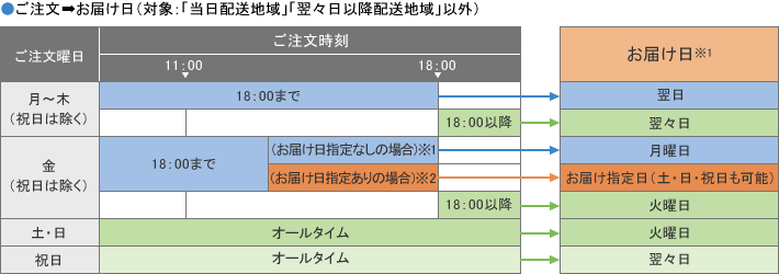 ご注文?お届け日（対象：「当日配送地域」「翌々日以降配送地域」以外）