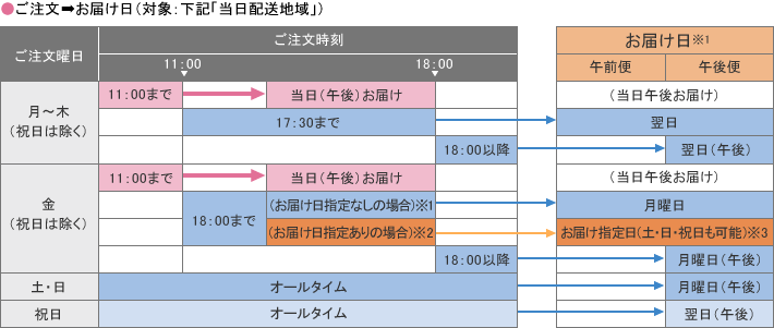 ご注文→お届け（対象：下記「当日配送地域」）