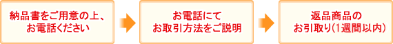 納品書をご用意の上、お電話ください→お電話にてお取引方法をご説明→返品商品のお引取り（1週間以内）